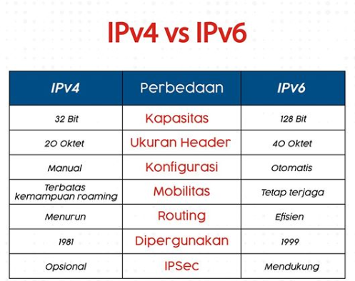 Mengenal IPV4 dan IPV6