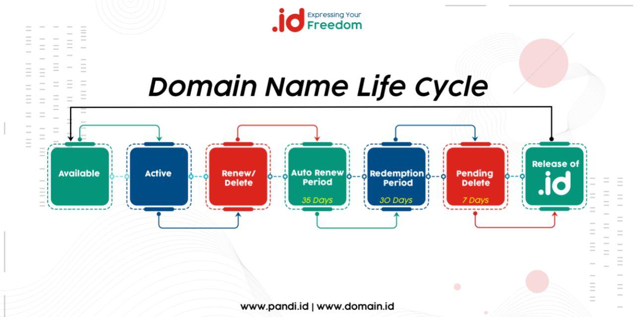 Domain life