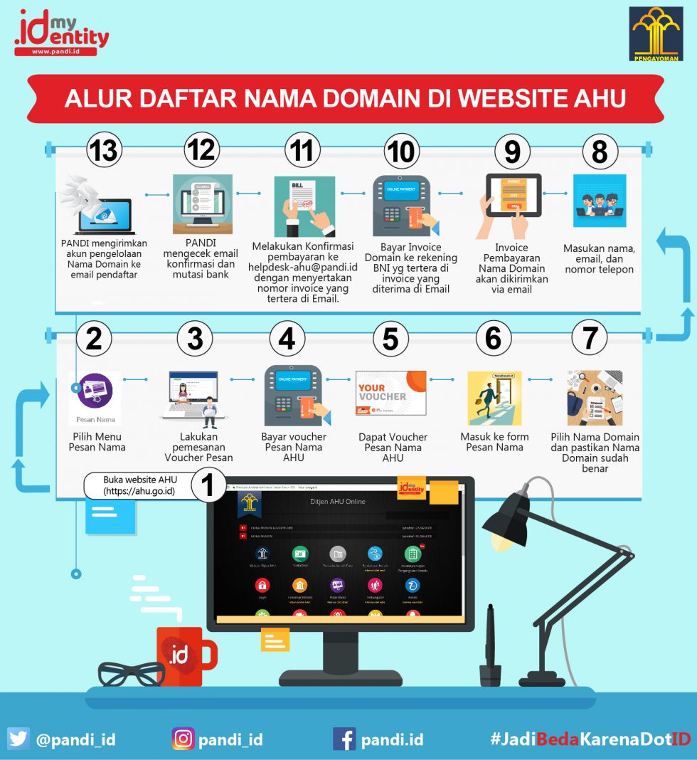 Alur Pendaftaran Nama Domain .ID di Website AHU